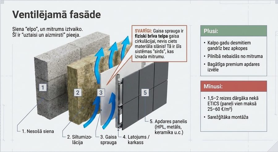 Vēdināmās fasādes shēma: nesošā siena, siltumizolācija, gaisa sprauga, latojums, apdares panelis, ar plusiem un mīnusiem