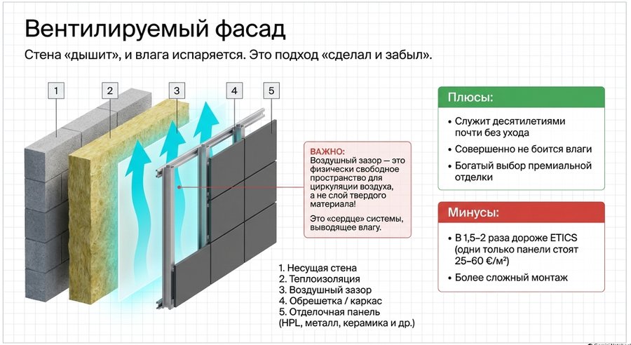 Схема вентилируемого фасада: несущая стена, утеплитель, воздушный зазор, обрешётка/каркас, отделочная панель, с плюсами и минусами
